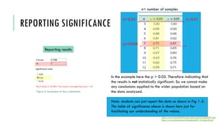 REPORTING SIGNIFICANCE
Reporting results
Figure 3. Screenshot of the p calculation.
https://www.socscistatistics.com/tests/pearson/default2.aspx
https://www.webassign.net/bbunderstat9/10-table-06.gif
In the example here the p > 0.05. Therefore indicating that
the results is not statistically significant. So we cannot make
any conclusions applied to the wider population based on
the data analyzed.
Note: students can just report the data as shown in Fig 1-3.
The table of significance above is shown here just for
facilitating our understanding of the values.
p=0.058
a>0.05 a<0.01
n= number of samples
 
