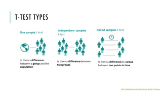 T-TEST TYPES
https://datatab.net/assets/tutorial/one_Sample_t-Test.png
 