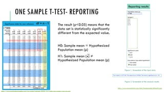 ONE SAMPLE T-TEST- REPORTING
The result (p<0.05) means that the
data set is statistically significantly
different from the expected value.
H0: Sample mean = Hypothesized
Population mean (µ)
H1: Sample mean (x̅) ≠
Hypothesized Population mean (µ)
Reporting results
Figure 1. Screenshot of the input data
Figure 2. Screenshot of the analysis results
https://www.socscistatistics.com/tests/tsinglesample/default2.aspx
Significance table for your reference
https://www.machinelearningplus.com/wp-content/uploads/2020/10/t-table-one-sample-t-test-min.png
df = n - 1
 