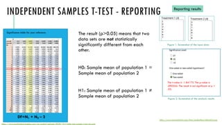INDEPENDENT SAMPLES T-TEST - REPORTING
The result (p>0.05) means that two
data sets are not statistically
significantly different from each
other.
H0: Sample mean of population 1 =
Sample mean of population 2
H1: Sample mean of population 1 ≠
Sample mean of population 2
Reporting results
Figure 1. Screenshot of the input data
Figure 2. Screenshot of the analysis results
https://www.socscistatistics.com/tests/studentttest/default2.aspx
Significance table for your reference
https://www.machinelearningplus.com/wp-content/uploads/2020/10/t-table-one-sample-t-test-min.png
The t-value is -1.84173. The p-value is
.090354. The result is not significant at p <
.05.
DF=N1 + N2 – 2
 