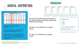 ANOVA- REPORTING
The result (p<0.05) means that some of
the data sets are statistically significantly
different from others.
H0: there is no difference in sample
means
H1: there is a difference in sample
means
Reporting results
Figure 1. Screenshot of the input data. Treatment 1 is vermicast, treatment 2 is garden
soil , treatment 3 is compost, treatment 4 is sand, treatment 5 is hydroponics medium.
Figure 2. Screenshot of the analysis results
https://www.socscistatistics.com/tests/anova/default2.aspx
The f-ratio value is 17.01845. The p-
value is < .00001. The result is
significant at p < .05.
Numerator degrees of freedom =
treatments – 1 = t – 1
Denominator degrees of freedom = total
observations minus treatments = N – t
Because there are so many variables in the
ANOVA test, instead of single table there are
separate tables calculated for each level of
significance (a).
Significance table for your reference
https://www.dummies.com/article/business-careers-
money/business/accounting/calculation-analysis/how-to-find-the-critical-values-for-
an-anova-hypothesis-using-the-f-table-146050
 