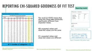 REPORTING CHI-SQUARED GOODNESS OF FIT TEST
The result (p<0.05) means that
observed values are statistically
significantly different from
expected values.
H0: expected values and
observed values are the same
H1: expected values and
observed values are different
Reporting results
Figure 1. Screenshot of the input data.
Figure 2. Screenshot of the analysis results
https://www.socscistatistics.com/tests/goodnessoffit/default2.aspx
The Chi^2 value is 519.048.
The p-value is < .00001. The
result is significant at p < .05.
Numerator degrees of freedom =
treatments – 1 = t – 1
Denominator degrees of freedom = total
observations minus treatments = N – t
Significance table for your reference
https://passel2.unl.edu/image.php?uuid=f744d18faf02&extension=PNG&display=
MEDIUM&v=1644531499 https://www.socscistatistics.com/tutorials/chisquare/default.aspx
df = (number of categories – 1)
 