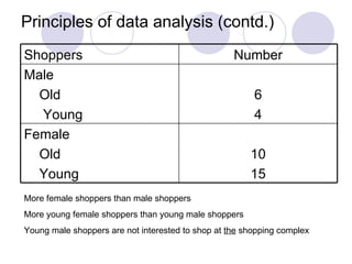 Principles of data analysis (contd.) More female shoppers than male shoppers More young female shoppers than young male shoppers Young male shoppers are not interested to shop at  the  shopping complex 10 15 Female Old Young 6 4 Male Old Young Number Shoppers 