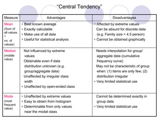 “ Central Tendency” Cannot be determined exactly in  group data    Very limited statistical use    Unaffected by extreme values    Easy to obtain from histogram    Determinable from only values  near the modal class Mode (most frequent value) Needs interpolation for group/ aggregate data (cumulative  frequency curve) May not be characteristic of group  when: (1) items are only few; (2)  distribution irregular    Very limited statistical use Not influenced by extreme  values Obtainable even if data  distribution unknown (e.g.  group/aggregate data) Unaffected by irregular class  width    Unaffected by open-ended class Median (middle value)    Affected by extreme values Can be absurd for discrete data (e.g. Family size = 4.5 person)    Cannot be obtained graphically    Best known average    Exactly calculable    Make use of all data    Useful for statistical analysis Mean (Sum of all values ÷ no. of values) Disadvantages Advantages Measure 