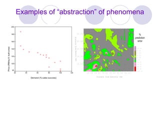 Examples of “abstraction” of phenomena % prediction error 