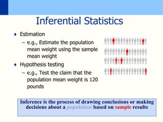 Inferential Statistics
♦ Estimation
– e.g., Estimate the population
mean weight using the sample
mean weight
♦ Hypothesis testing
– e.g., Test the claim that the
population mean weight is 120
pounds
Inference is the process of drawing conclusions or making
decisions about a population based on sample results
 