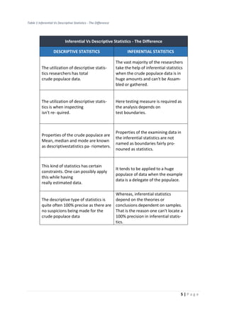 5 | P a g e
Table 1 Inferential Vs Descriptive Statistics - The Difference
Inferential Vs Descriptive Statistics - The Difference
DESCRIPTIVE STATISTICS INFERENTIAL STATISTICS
The utilization of descriptive statis-
tics researchers has total
crude populace data.
The vast majority of the researchers
take the help of inferential statistics
when the crude populace data is in
huge amounts and can't be Assam-
bled or gathered.
The utilization of descriptive statis-
tics is when inspecting
isn't re- quired.
Here testing measure is required as
the analysis depends on
test boundaries.
Properties of the crude populace are
Mean, median and mode are known
as descriptivestatistics pa- riometers.
Properties of the examining data in
the inferential statistics are not
named as boundaries fairly pro-
nouned as statistics.
This kind of statistics has certain
constraints. One can possibly apply
this while having
really estimated data.
It tends to be applied to a huge
populace of data when the example
data is a delegate of the populace.
The descriptive type of statistics is
quite often 100% precise as there are
no suspicions being made for the
crude populace data
Whereas, inferential statistics
depend on the theories or
conclusions dependent on samples.
That is the reason one can't locate a
100% precision in inferential statis-
tics.
 