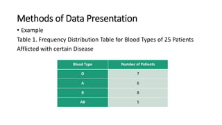 Methods of Data Presentation
• Example
Table 1. Frequency Distribution Table for Blood Types of 25 Patients
Afflicted with certain Disease
Blood Type Number of Patients
O 7
A 6
B 8
AB 5
 