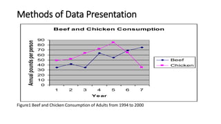 Methods of Data Presentation
Figure1 Beef and Chicken Consumption of Adults from 1994 to 2000
Beef and Chicken Consumption
0
10
20
30
40
50
60
70
80
90
1 2 3 4 5 6 7
Ye ar
Annual
pounds
per
person
Beef
Chicken
 