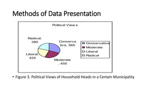 Methods of Data Presentation
• Figure 3. Political Views of Household Heads in a Certain Municipality
Political View s
Conserva
tive, 565
Moderate
, 450
Liberal,
425
Radical,
380 Conservative
Moderate
Liberal
Radical
 