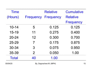 Time
(Hours) Frequency
Relative
Frequency
Cumulative
Relative
Frequency
10-14
15-19
20-24
25-29
30-34
35-39
5
11
12
7
3
2
0.125
0.275
0.300
0.175
0.075
0.050
0.125
0.400
0.700
0.875
0.950
1.00
Total 40 1.00
05/04/25 By, Dagnachew M. (MPH) 15
 