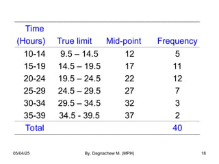 Time
(Hours) True limit Mid-point Frequency
10-14
15-19
20-24
25-29
30-34
35-39
9.5 – 14.5
14.5 – 19.5
19.5 – 24.5
24.5 – 29.5
29.5 – 34.5
34.5 - 39.5
12
17
22
27
32
37
5
11
12
7
3
2
Total 40
05/04/25 By, Dagnachew M. (MPH) 18
 