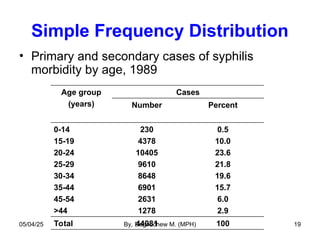 Simple Frequency Distribution
• Primary and secondary cases of syphilis
morbidity by age, 1989
Age group
(years)
Cases
Number Percent
0-14
15-19
20-24
25-29
30-34
35-44
45-54
>44
230
4378
10405
9610
8648
6901
2631
1278
0.5
10.0
23.6
21.8
19.6
15.7
6.0
2.9
Total 44081 100
05/04/25 By, Dagnachew M. (MPH) 19
 
