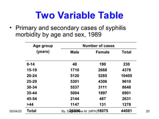 Two Variable Table
• Primary and secondary cases of syphilis
morbidity by age and sex, 1989
Age group
(years)
Number of cases
Male Female Total
0-14
15-19
20-24
25-29
30-34
35-44
45-54
>44
40
1710
5120
5301
5537
5004
2144
1147
190
2668
5285
4306
3111
1897
487
131
230
4378
10405
9610
8648
6901
2631
1278
Total 26006 18075 44081
05/04/25 By, Dagnachew M. (MPH) 20
 