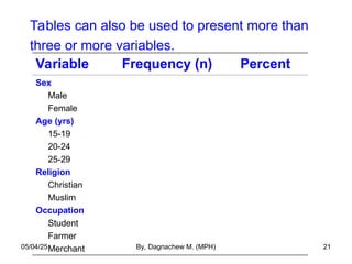 Tables can also be used to present more than
three or more variables.
Variable Frequency (n) Percent
Sex
Male
Female
Age (yrs)
15-19
20-24
25-29
Religion
Christian
Muslim
Occupation
Student
Farmer
Merchant
05/04/25 By, Dagnachew M. (MPH) 21
 