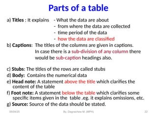 22
Parts of a table
a) Titles : It explains - What the data are about
- from where the data are collected
- time period of the data
- how the data are classified
b) Captions: The titles of the columns are given in captions.
In case there is a sub-division of any column there
would be sub-caption headings also.
c) Stubs: The titles of the rows are called stubs
d) Body: Contains the numerical data
e) Head note: A statement above the title which clarifies the
content of the table
f) Foot note: A statement below the table which clarifies some
specific items given in the table .eg. it explains omissions, etc.
g) Source: Source of the data should be stated.
05/04/25 By, Dagnachew M. (MPH)
 