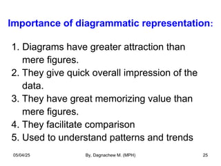 Importance of diagrammatic representation:
1. Diagrams have greater attraction than
mere figures.
2. They give quick overall impression of the
data.
3. They have great memorizing value than
mere figures.
4. They facilitate comparison
5. Used to understand patterns and trends
05/04/25 By, Dagnachew M. (MPH) 25
 