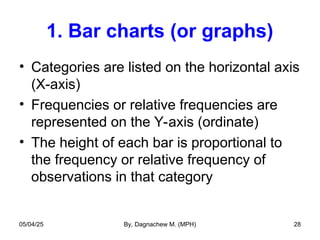 1. Bar charts (or graphs)
• Categories are listed on the horizontal axis
(X-axis)
• Frequencies or relative frequencies are
represented on the Y-axis (ordinate)
• The height of each bar is proportional to
the frequency or relative frequency of
observations in that category
05/04/25 By, Dagnachew M. (MPH) 28
 