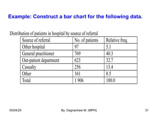Example: Construct a bar chart for the following data.
Distribution of patients in hospital by source of referral
Source of referral No. of patients Relative freq.
Other hospital 97 5.1
General practitioner 769 40.3
Out-patient department 623 32.7
Casualty 256 13.4
Other 161 8.5
Total 1 906 100.0
05/04/25 By, Dagnachew M. (MPH) 31
 