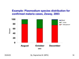 Example: Plasmodium species distribution for
confirmed malaria cases, Zeway, 2003
0
20
40
60
80
100
August October December
2003
P
ercent
Mixed
P. vivax
P. falciparum
05/04/25 By, Dagnachew M. (MPH) 34
 