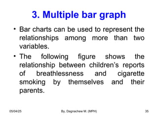3. Multiple bar graph
• Bar charts can be used to represent the
relationships among more than two
variables.
• The following figure shows the
relationship between children’s reports
of breathlessness and cigarette
smoking by themselves and their
parents.
05/04/25 By, Dagnachew M. (MPH) 35
 