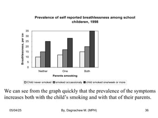 Prevalence of self reported breathlessness among school
childeren, 1998
0
5
10
15
20
25
30
35
Neither One Both
Parents smooking
Breathlessness,
per
cent
Child never smoked smoked occassionaly child smoked one/week or more
We can see from the graph quickly that the prevalence of the symptoms
increases both with the child’s smoking and with that of their parents.
05/04/25 By, Dagnachew M. (MPH) 36
 