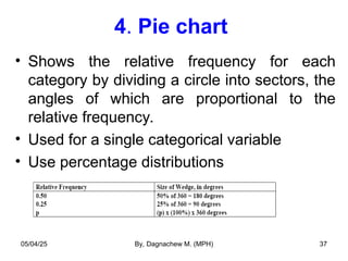 4. Pie chart
• Shows the relative frequency for each
category by dividing a circle into sectors, the
angles of which are proportional to the
relative frequency.
• Used for a single categorical variable
• Use percentage distributions
05/04/25 By, Dagnachew M. (MPH) 37
 
