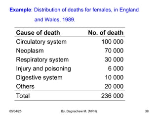 Example: Distribution of deaths for females, in England
and Wales, 1989.
Cause of death No. of death
Circulatory system
Neoplasm
Respiratory system
Injury and poisoning
Digestive system
Others
100 000
70 000
30 000
6 000
10 000
20 000
Total 236 000
05/04/25 By, Dagnachew M. (MPH) 39
 