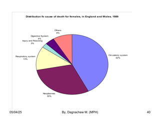 Distribution fo cause of death for females, in England and Wales, 1989
Circulatory system
42%
Neoplasmas
30%
Respiratory system
13%
Injury and Poisoning
3%
Digestive System
4%
Others
8%
05/04/25 By, Dagnachew M. (MPH) 40
 