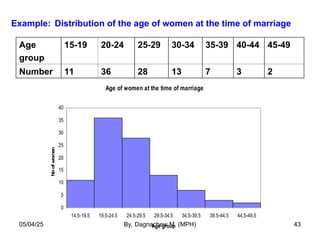 Example: Distribution of the age of women at the time of marriage
Age of women at the time of marriage
0
5
10
15
20
25
30
35
40
14.5-19.5 19.5-24.5 24.5-29.5 29.5-34.5 34.5-39.5 39.5-44.5 44.5-49.5
Age group
No
of
women
Age
group
15-19 20-24 25-29 30-34 35-39 40-44 45-49
Number 11 36 28 13 7 3 2
05/04/25 By, Dagnachew M. (MPH) 43
 