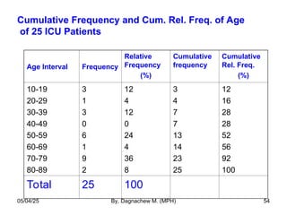 Cumulative Frequency and Cum. Rel. Freq. of Age
of 25 ICU Patients
Age Interval Frequency
Relative
Frequency
(%)
Cumulative
frequency
Cumulative
Rel. Freq.
(%)
10-19
20-29
30-39
40-49
50-59
60-69
70-79
80-89
3
1
3
0
6
1
9
2
12
4
12
0
24
4
36
8
3
4
7
7
13
14
23
25
12
16
28
28
52
56
92
100
Total 25 100
05/04/25 By, Dagnachew M. (MPH) 54
 