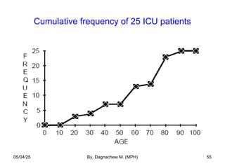 Cumulative frequency of 25 ICU patients
05/04/25 By, Dagnachew M. (MPH) 55
 