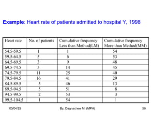 Example: Heart rate of patients admitted to hospital Y, 1998
Heart rate No. of patients Cumulative frequency
Less than Method(LM)
Cumulative frequency
More than Method(MM)
54.5-59.5 1 1 54
59.5-64.5 5 6 53
64.5-69.5 3 9 48
69.5-74.5 5 14 45
74.5-79.5 11 25 40
79.5-84.5 16 41 29
84.5-89.5 5 46 13
89.5-94.5 5 51 8
94.5-99.5 2 53 3
99.5-104.5 1 54 1
05/04/25 By, Dagnachew M. (MPH) 56
 