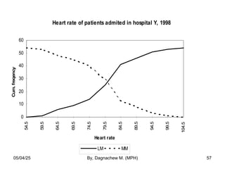 Heart rate of patients admited in hospital Y, 1998
0
10
20
30
40
50
60
54.5
59.5
64.5
69.5
74.5
79.5
84.5
89.5
94.5
99.5
104.5
Heart rate
Cum.
freqency
LM MM
05/04/25 By, Dagnachew M. (MPH) 57
 