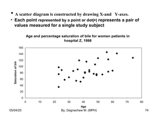 • A scatter diagram is constructed by drawing X-and Y-axes.
• Each point represented by a point or dot() represents a pair of
values measured for a single study subject
Age and percentage saturation of bile for women patients in
hospital Z, 1998
0
20
40
60
80
100
120
140
160
0 10 20 30 40 50 60 70 80
Age
Saturation
of
bile
05/04/25 By, Dagnachew M. (MPH) 74
 
