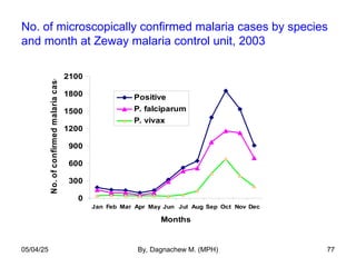 No. of microscopically confirmed malaria cases by species
and month at Zeway malaria control unit, 2003
0
300
600
900
1200
1500
1800
2100
Jan Feb Mar Apr May Jun Jul Aug Sep Oct Nov Dec
Months
No.
of
confirmed
malaria
cases
Positive
P. falciparum
P. vivax
05/04/25 By, Dagnachew M. (MPH) 77
 