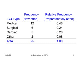 ICU Type
Frequency
(How often)
Relative Frequency
(Proportionately often)
Medical
Surgical
Cardiac
Other
12
6
5
2
0.48
0.24
0.20
0.08
Total 25 1.00
05/04/25 By, Dagnachew M. (MPH) 8
 