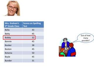 Mrs. Graham’s
5th Grade Class

Scores on Spelling
Test

Bella

43

Betty

45

Bobby

32

Bonnie

45

Booker

38

Boston

45

Botania

50

Boyle

45

Bunder

31

Out of how
many
possible?

 