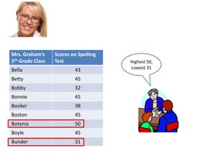 Mrs. Graham’s
5th Grade Class

Scores on Spelling
Test

Bella

43

Betty

45

Bobby

32

Bonnie

45

Booker

38

Boston

45

Botania

50

Boyle

45

Bunder

31

Highest 50,
Lowest 31

 