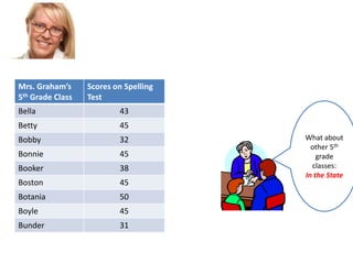 Mrs. Graham’s
5th Grade Class

Scores on Spelling
Test

Bella

43

Betty

45

Bobby

32

Bonnie

45

Booker

38

Boston

45

Botania

50

Boyle

45

Bunder

31

What about
other 5th
grade
classes:
In the State

 