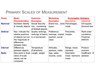 PRIMARY SCALES OF MEASUREMENT
Scale Basic
Characteristics
Common
Examples
Marketing
Examples
Nominal Numbers identify
& classify objects
Social Security
nos., numbering
of football players
Brand nos., store
types
Percentages,
mode
Chi-square,
binomial test
Ordinal Nos. indicate the
relative positions
of objects but not
the magnitude of
differences
between them
Quality rankings,
rankings of teams
in a tournament
Preference
rankings, market
position, social
class
Percentile,
median
Rank-order
correlation,
Friedman
ANOVA
Ratio Zero point is fixed,
ratios of scale
values can be
compared
Length, weight Age, sales,
income, costs
Geometric
mean, harmonic
mean
Coefficient of
variation
Permissible Statistics
Descriptive Inferential
Interval Differences
between objects
Temperature
(Fahrenheit)
Attitudes,
opinions, index
Range, mean,
standard
Product-
moment
 