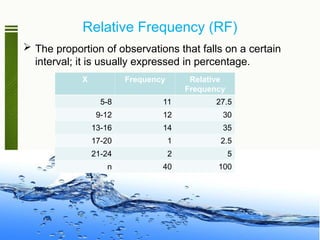 Relative Frequency (RF)
 The proportion of observations that falls on a certain
interval; it is usually expressed in percentage.
X Frequency Relative
Frequency
5-8 11 27.5
9-12 12 30
13-16 14 35
17-20 1 2.5
21-24 2 5
n 40 100
 