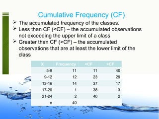 Cumulative Frequency (CF)
 The accumulated frequency of the classes.
 Less than CF (<CF) – the accumulated observations
not exceeding the upper limit of a class
 Greater than CF (>CF) – the accumulated
observations that are at least the lower limit of the
class
X Frequency <CF >CF
5-8 11 11 40
9-12 12 23 29
13-16 14 37 17
17-20 1 38 3
21-24 2 40 2
n 40
 