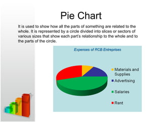 Pie Chart
It is used to show how all the parts of something are related to the
whole. It is represented by a circle divided into slices or sectors of
various sizes that show each part’s relationship to the whole and to
the parts of the circle.
 