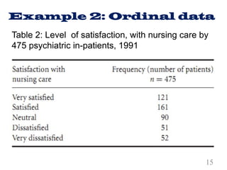 Example 2: Ordinal data
Table 2: Level of satisfaction, with nursing care by
475 psychiatric in-patients, 1991
15
 
