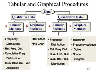 Tabular and Graphical Procedures
Qualitative Data Quantitative Data
Tabular
Methods
Tabular
Methods
Graphical
Methods
Graphical
Methods
Data
64
 