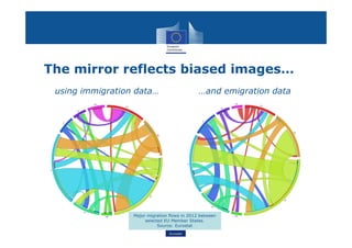 Eurostat
The mirror reflects biased images…
10 April 2014 CES - Migration Statistics 2
using immigration data… …and emigration data
Major migration flows in 2012 between
selected EU Member States.
Source: Eurostat
 