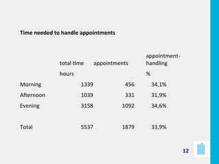 12	
  
Time	
  needed	
  to	
  handle	
  appointments	
  
total	
  &me	
   appointments	
  
appointment-­‐
handling	
  
hours	
   %	
  
Morning	
   1339	
   456	
   34,1%	
  
A=ernoon	
   1039	
   331	
   31,9%	
  
Evening	
   3158	
   1092	
   34,6%	
  
Total	
   5537	
   1879	
   33,9%	
  
 