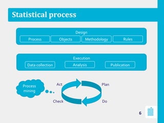 Statistical	
  process	
  
6	
  
Design	
  
Execution	
  
Rules	
  
Objects	
   Methodology	
  
Process	
  
Data	
  collection	
   Analysis	
   Publication	
  
Plan	
  
Do	
  
Check	
  
Act	
  
Process	
  
mining	
  
 