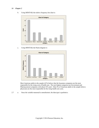 14 Chapter 2
Copyright © 2014 Pearson Education, Inc.
b. Using MINITAB, the relative frequency bar chart is:
Category
Count
Not sure
Other
Physicians
Hospitals
Government
Pharm
Insurance Co
40
30
20
10
0
Chart of Category
c. Using MINITAB, the Pareto diagram is:
Category
Relative
Frequency
Physicians
Other
Hospitals
Not sure
Pharm
Government
Insurance Co.
.40
.30
.20
.10
0
Chart of Category
Most American adults in the sample (41%) believe that the Insurance companies are the most
responsible for the rising costs of health care. The next highest categories are Government and
Pharmaceutical companies with about 16% each. Only 4% of American adults in the sample believe
physicians are the most responsible for the rising health care costs.
2.7 a. Since the variable measured is manufacturer, the data type is qualitative.
 
